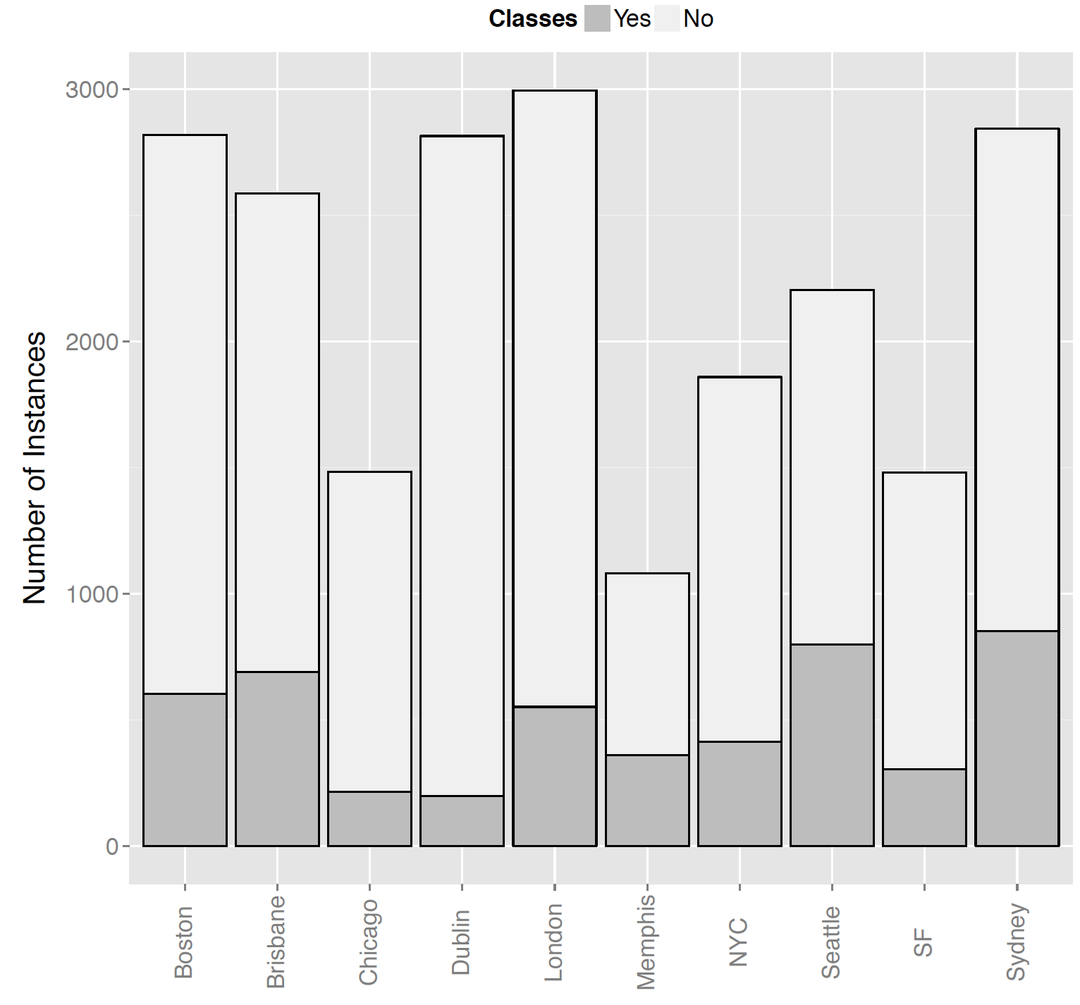 Distribution of two classes for individual cities