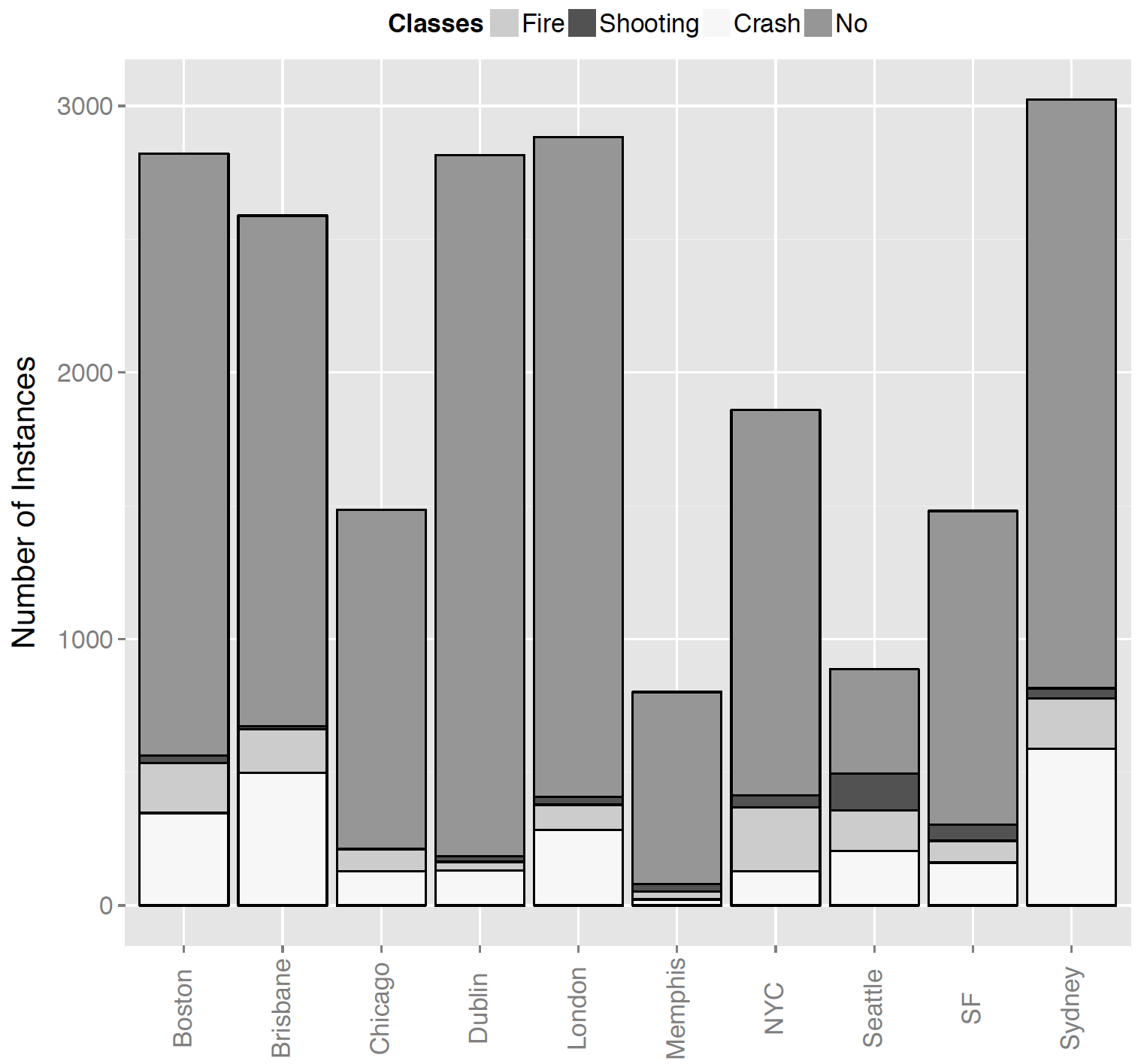 Distribution of four classes for individual cities