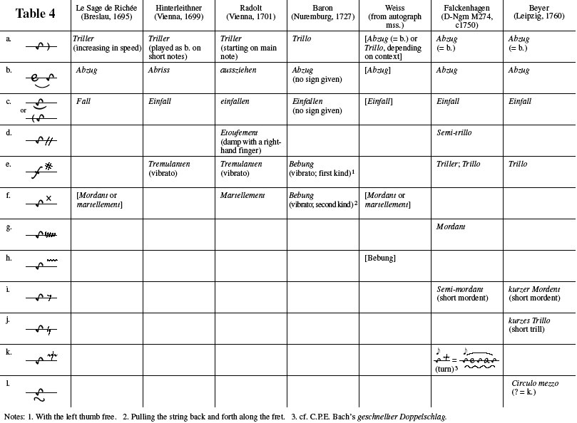 Table of Ornaments