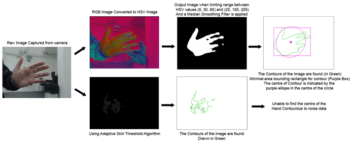 Procedure for determining the position of the end-effector of the hand and a comparison of the results of using the Adaptive Skin Threshold algorithm