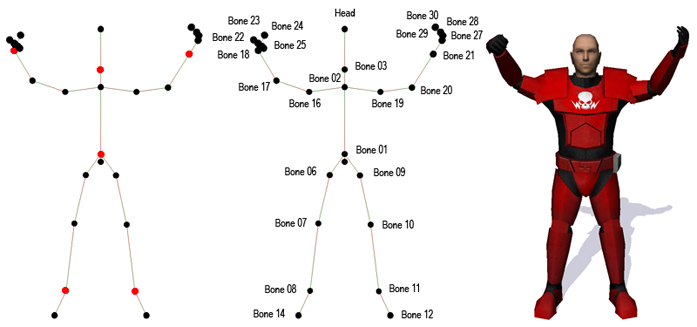 End effectors marked in red, Skeleton with named bones and corresponding Skinned Mesh